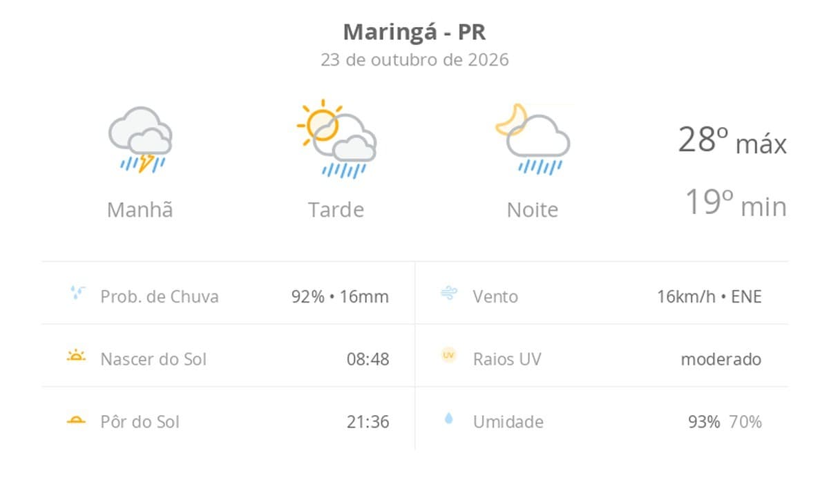 Previsão do tempo hoje para Maringá (PR): chuva forte de manhã; aberturas de sol à tarde e pancadas de chuva que vão até a noite