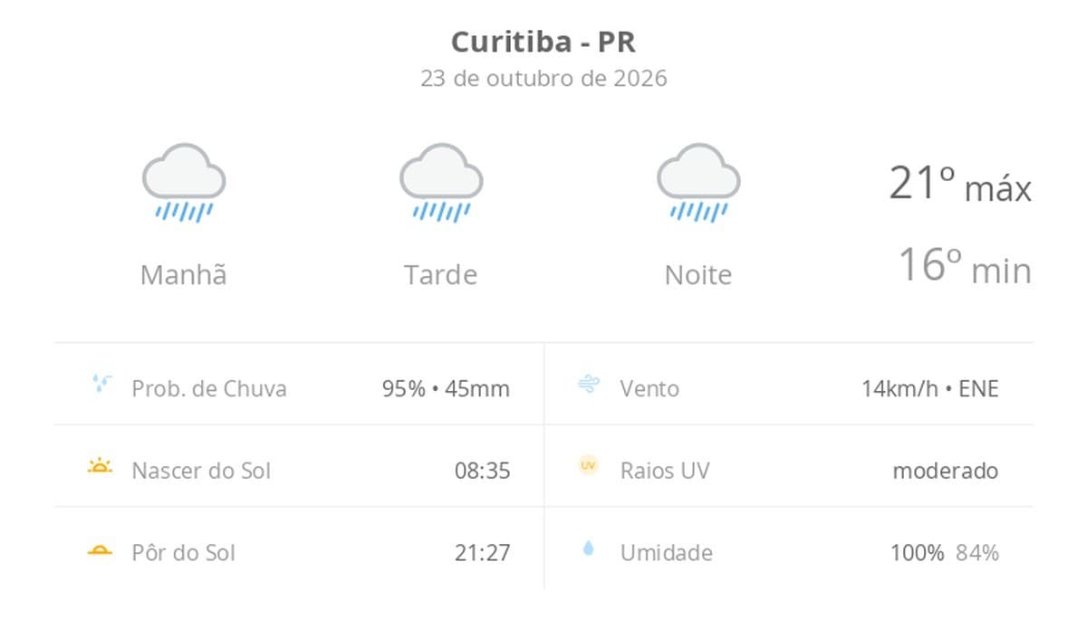 Previsão do tempo hoje para Curitiba (PR): tempo chuvoso durante o dia e à noite
