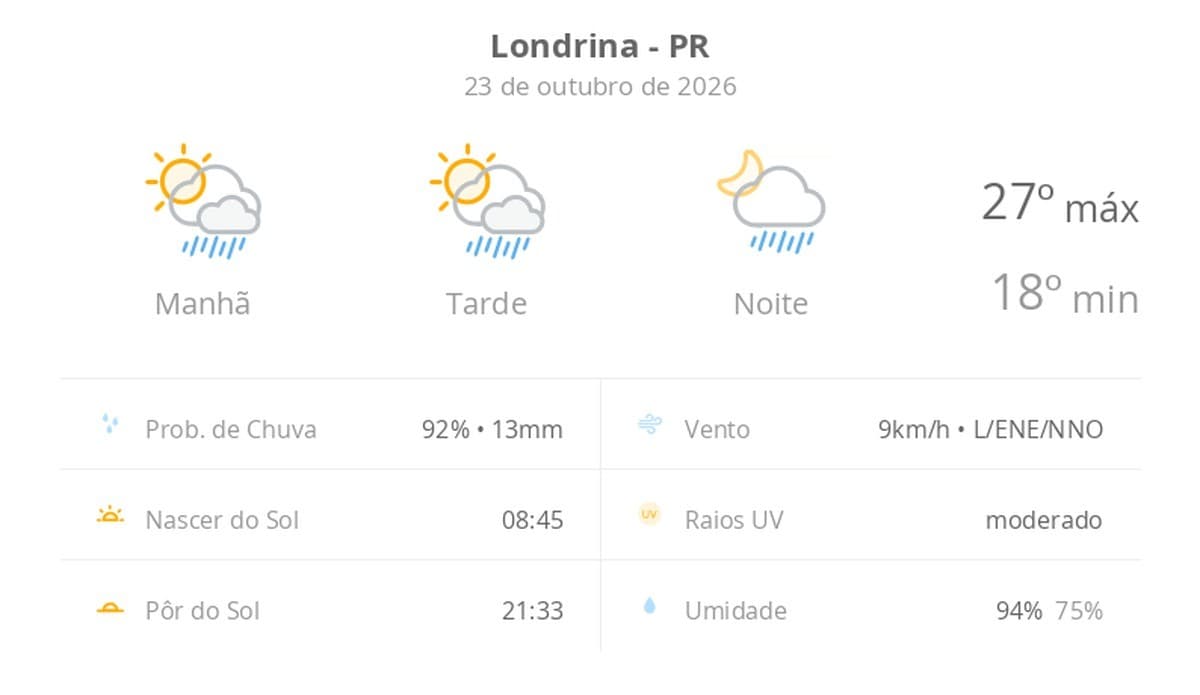 Previsão do tempo hoje para Londrina (PR): sol com algumas nuvens; chove rápido durante o dia e à noite